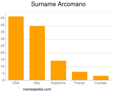 Familiennamen Arcomano