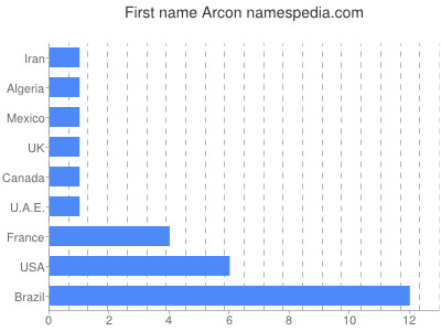 Vornamen Arcon