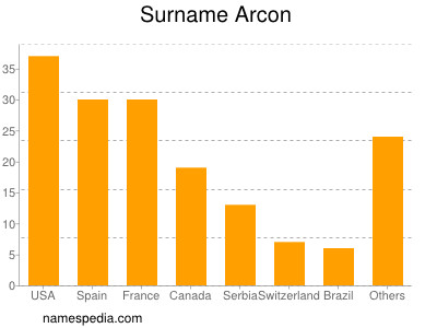 Familiennamen Arcon