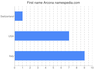 Vornamen Arcona