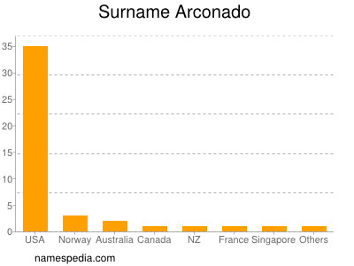 nom Arconado