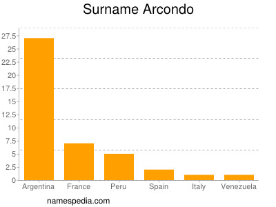 Familiennamen Arcondo