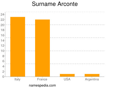 Familiennamen Arconte