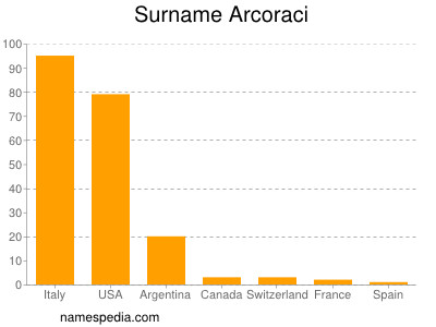 Familiennamen Arcoraci