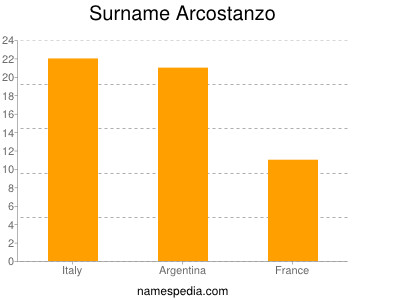 Familiennamen Arcostanzo