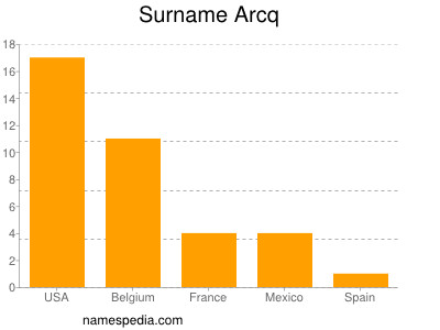 nom Arcq