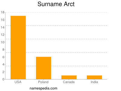 Surname Arct