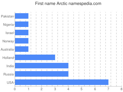 prenom Arctic