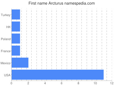 Vornamen Arcturus