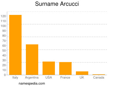 Familiennamen Arcucci
