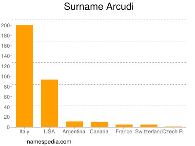 Familiennamen Arcudi