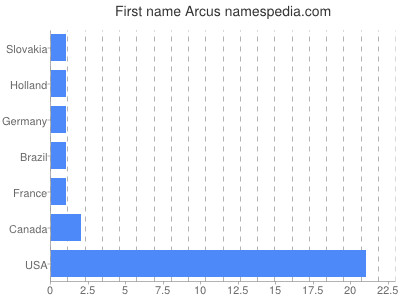 Vornamen Arcus