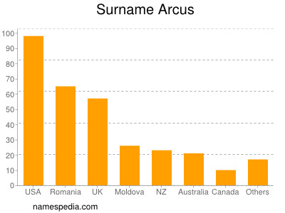 nom Arcus