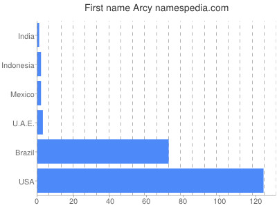 Vornamen Arcy