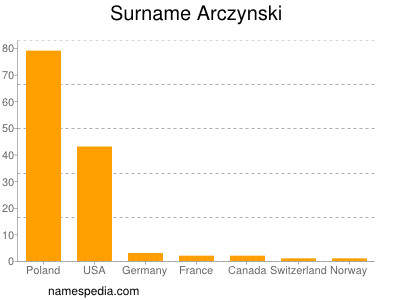 Familiennamen Arczynski