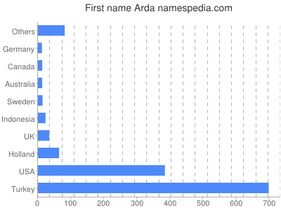 prenom Arda