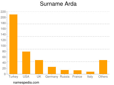 Surname Arda