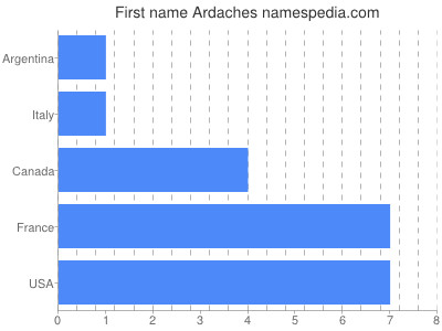 Given name Ardaches