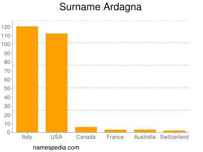 Familiennamen Ardagna