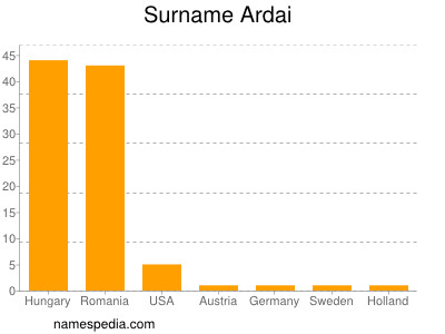 Surname Ardai