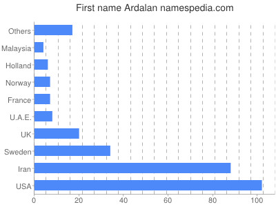 Vornamen Ardalan