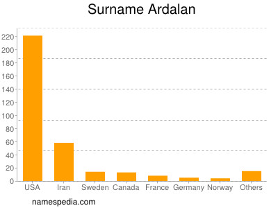 Familiennamen Ardalan