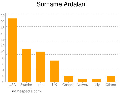 Familiennamen Ardalani