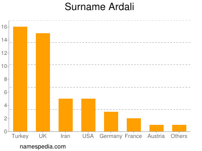 Familiennamen Ardali