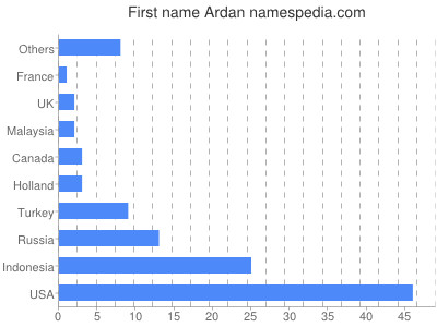 Vornamen Ardan