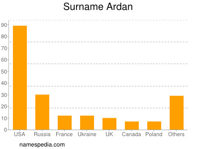 Familiennamen Ardan