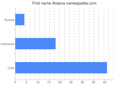 Vornamen Ardana