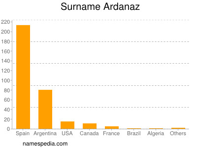 Familiennamen Ardanaz