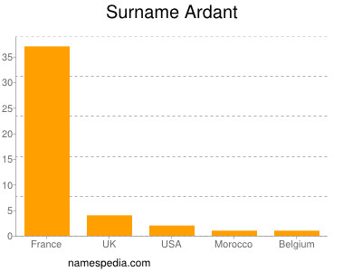 Familiennamen Ardant