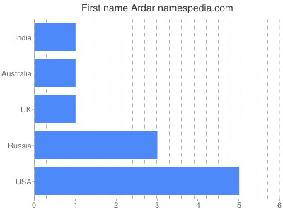 Vornamen Ardar