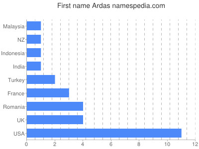 Vornamen Ardas