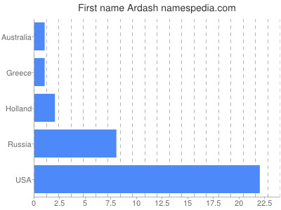 Vornamen Ardash