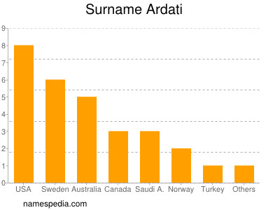 Surname Ardati