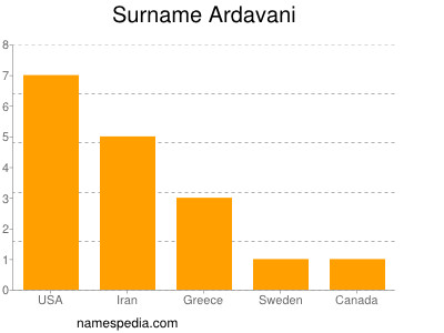Familiennamen Ardavani