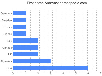 prenom Ardavast