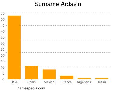 Familiennamen Ardavin