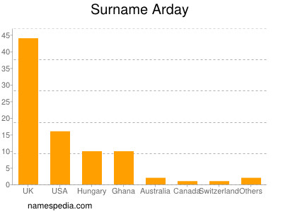 Familiennamen Arday