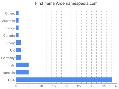 prenom Arde