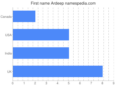 Vornamen Ardeep