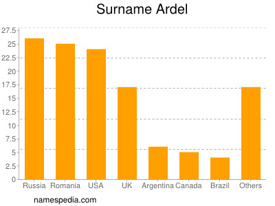 nom Ardel