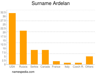 Familiennamen Ardelan