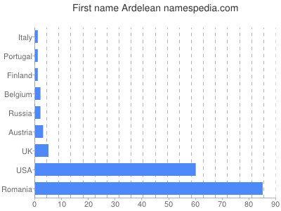 Vornamen Ardelean