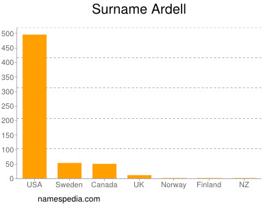 Familiennamen Ardell