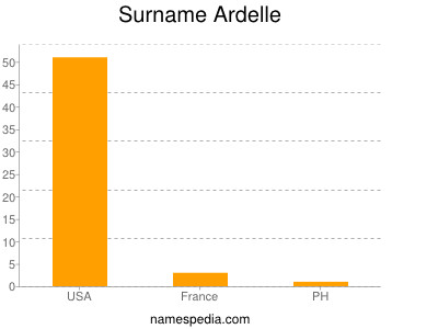 Familiennamen Ardelle