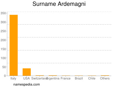 Familiennamen Ardemagni