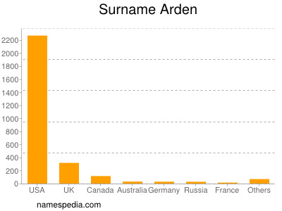 Familiennamen Arden